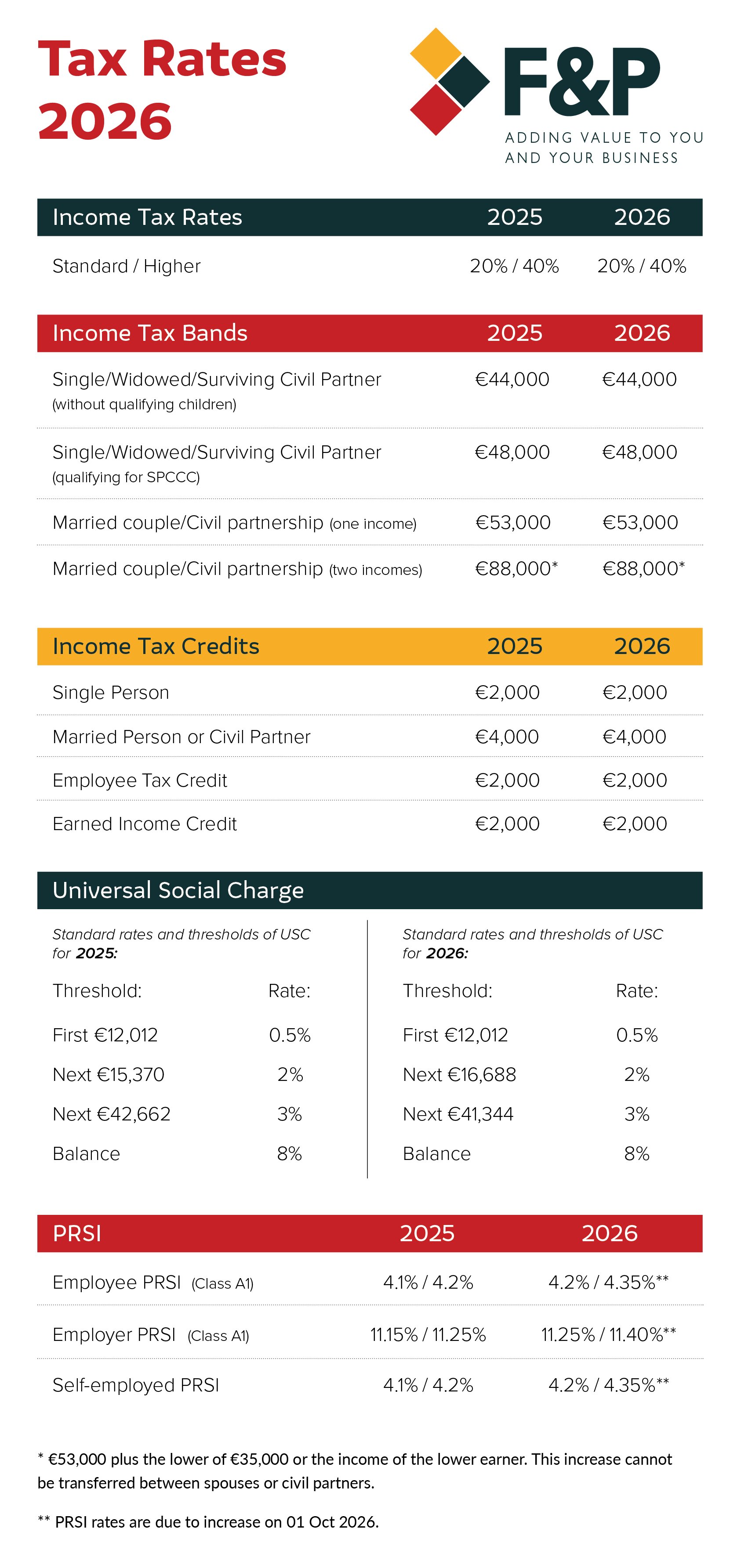 Tax Rates 2026 table comparing 2025 and 2026 income tax rates and bands, tax credits, Universal Social Charge and PRSI rates