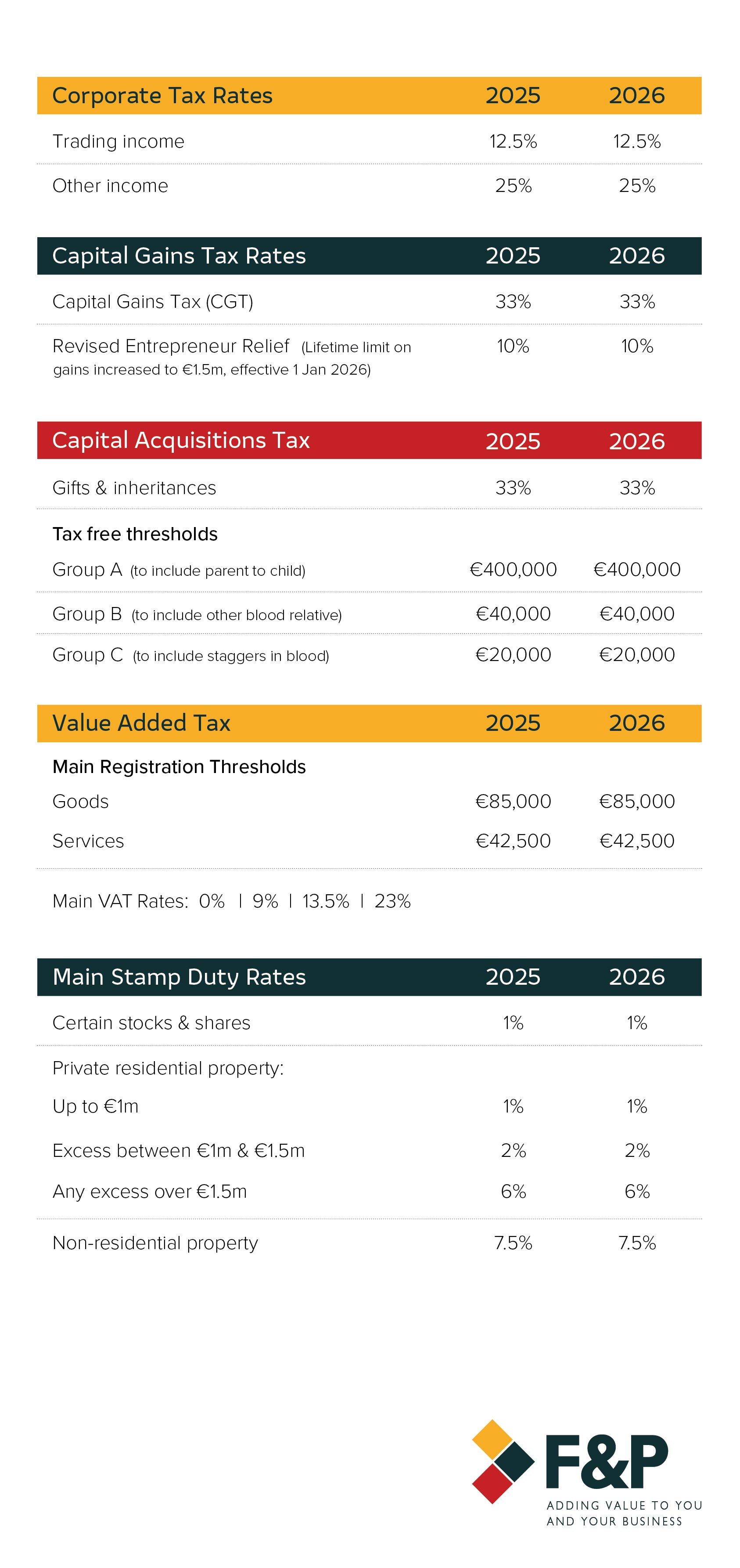 Tax Rates 2026 table comparing 2025 and 2026 corporate tax, capital gains tax, capital acquisitions tax, VAT thresholds and rates, and stamp duty