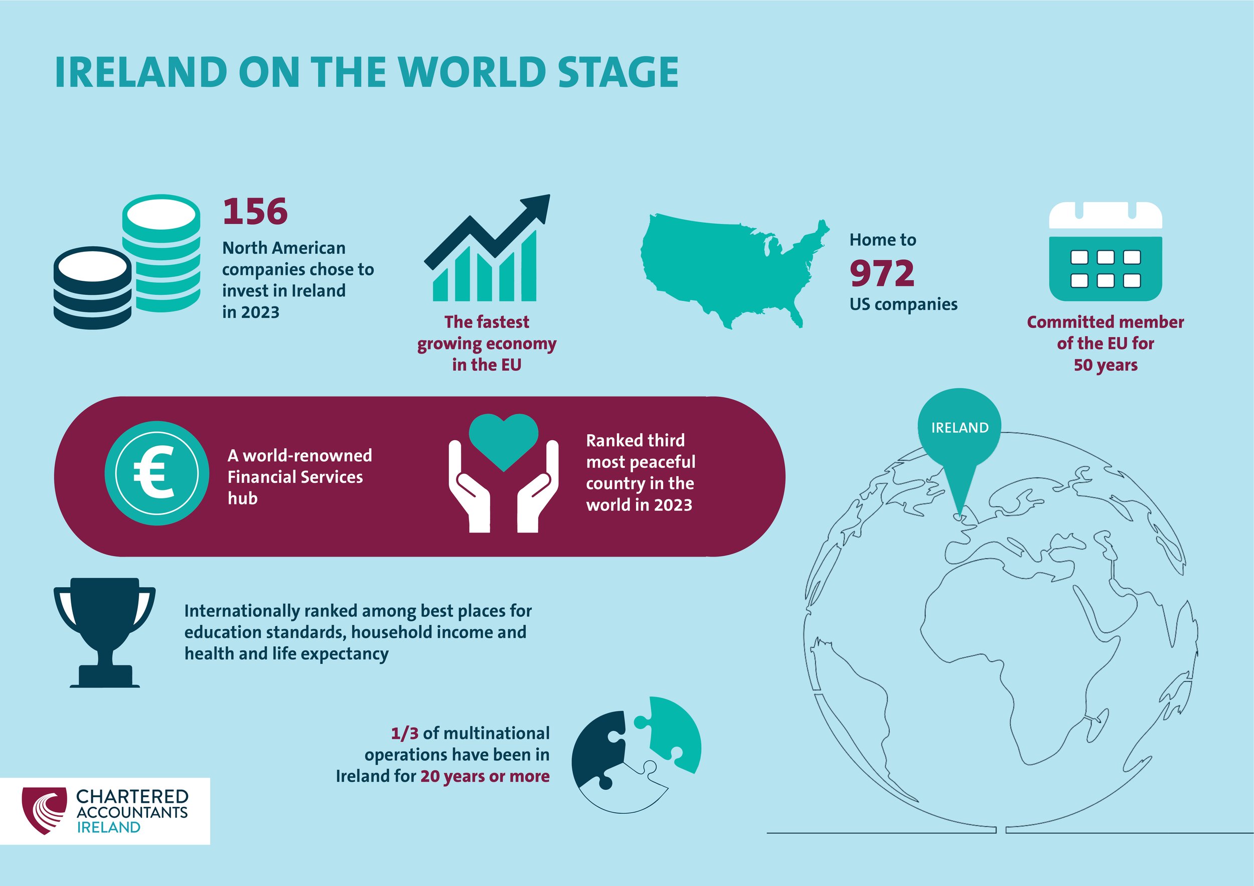 Infographic titled "Ireland on the World Stage" highlighting Ireland's economic and social achievements in 2023, including investments by North American companies, status as a financial hub, peace rankings, EU membership, and multinational operations longevity. Chartered Accountants Ireland logo included.