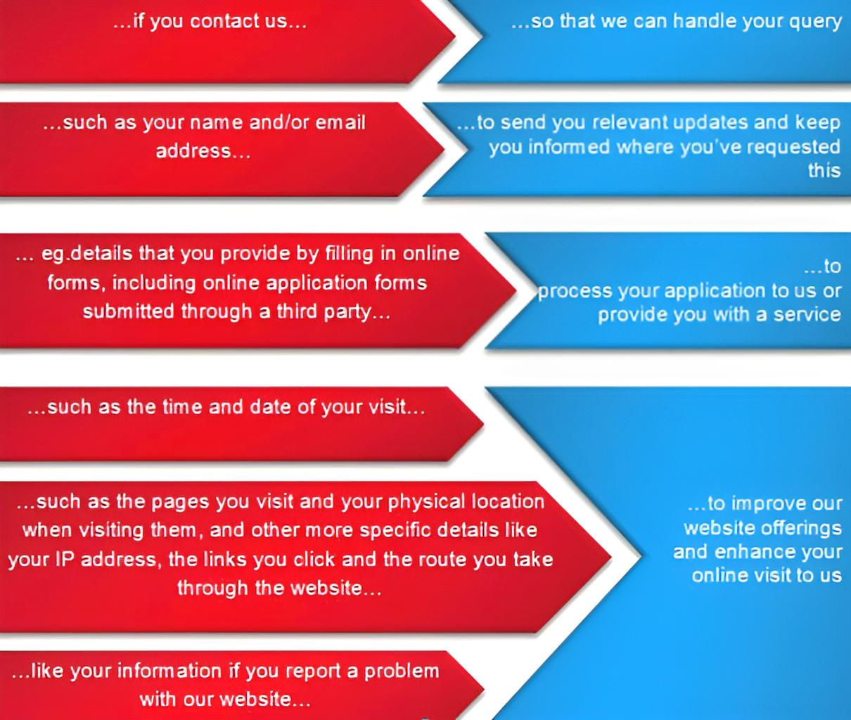 Infographic of red and blue arrows explaining how personal data is used, such as handling your query, sending updates, processing applications and improving the website